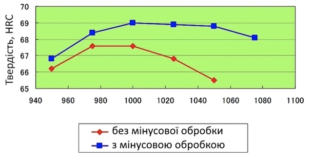 Властивості термообробки сталі ZDP-189