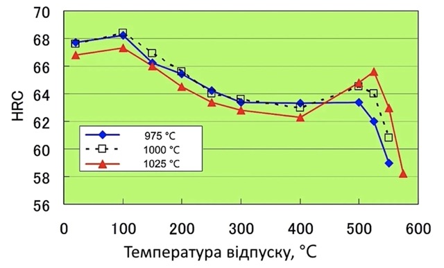 Твердість загартування сталі ZDP-189 без обробки при мінусових температурах