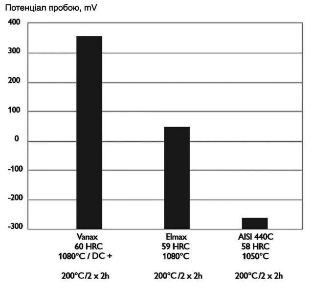 Корозійна стійкість нержавіючої сталі Vanax SuperClean