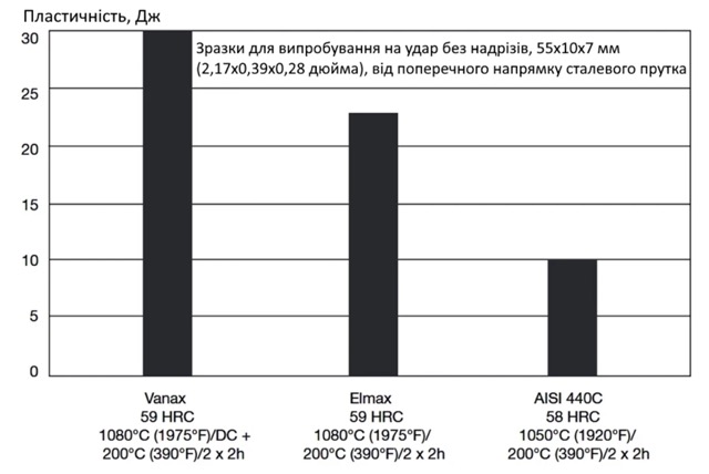 Пластичність нержавіючої сталі Vanax SuperClean