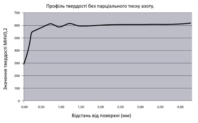 Vanax SuperClean - Профіль твердості без парціального тиску азоту